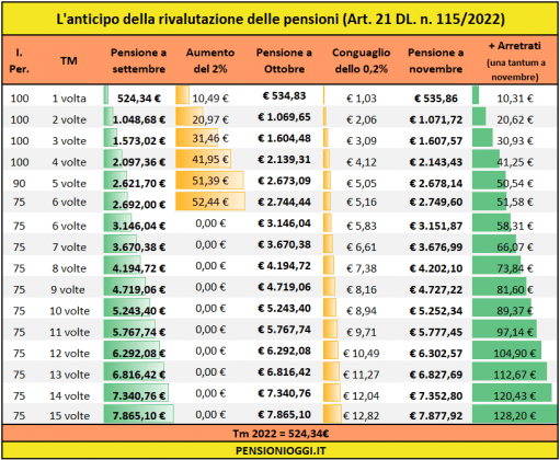 Inps Rivalutazione Pensioni Tabelle Importi Calcoli Da Fare Hot Sex